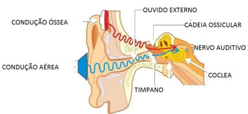 Fone de Ouvido de Condução Óssea BoneWave™